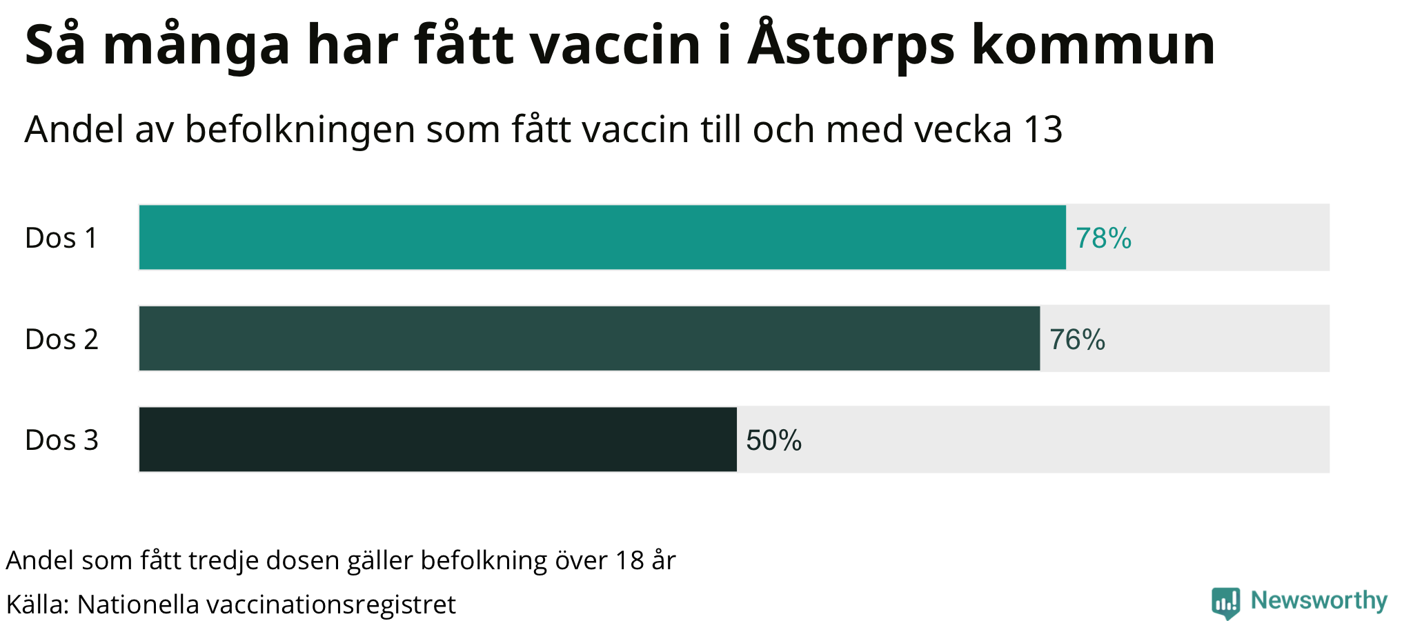 Graf över andel vaccinerade